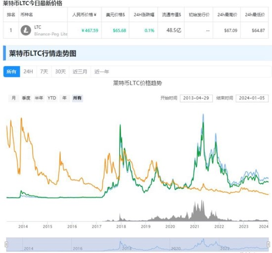 莱特币价格走势分析及今日行情解读