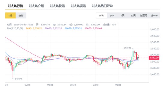 以太币价格今日行情k线图 以太坊ETH币今日价格行情说明