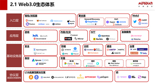 区块链技术架构图示