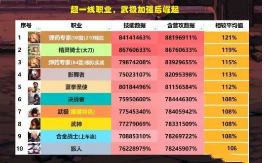 2023十一月DNF职业强度梯度解析